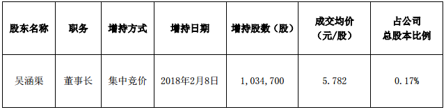 奥拓电子董事长增持股份 对公司未来发展有信心.png