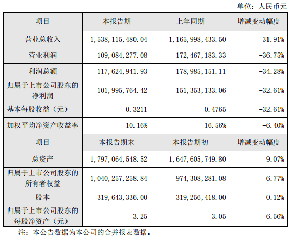 艾比森2017年营收15.38亿元 同比增长31.91%.png