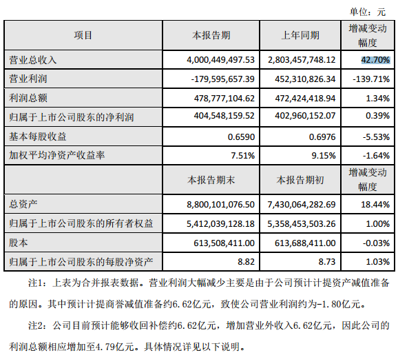 联建光电2017年营收达40亿元 同比增长42.70%.png