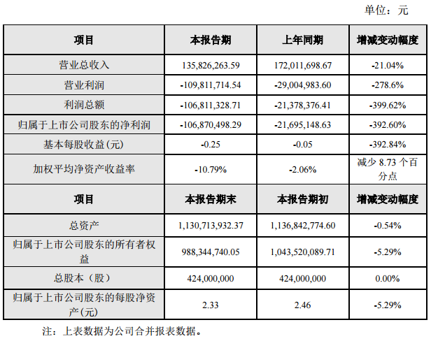 GQY视讯2017年营收1.36亿元 同比下降21.04%.png