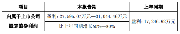 利亚德2018年年第*季度业绩预增60%—80%.png
