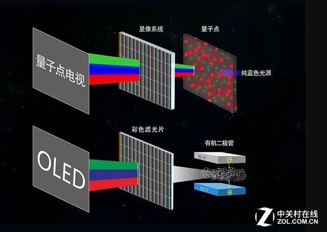 谁能干掉谁？ 解析未来显示技术谁将出头 7.jpg