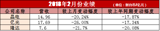 晶电、亿光、隆达2月营收一览.jpg