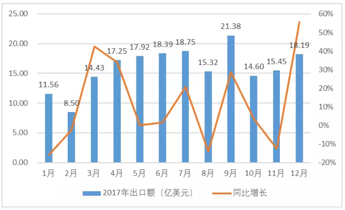 2017年度廣東LED出口市場排行榜 1.png