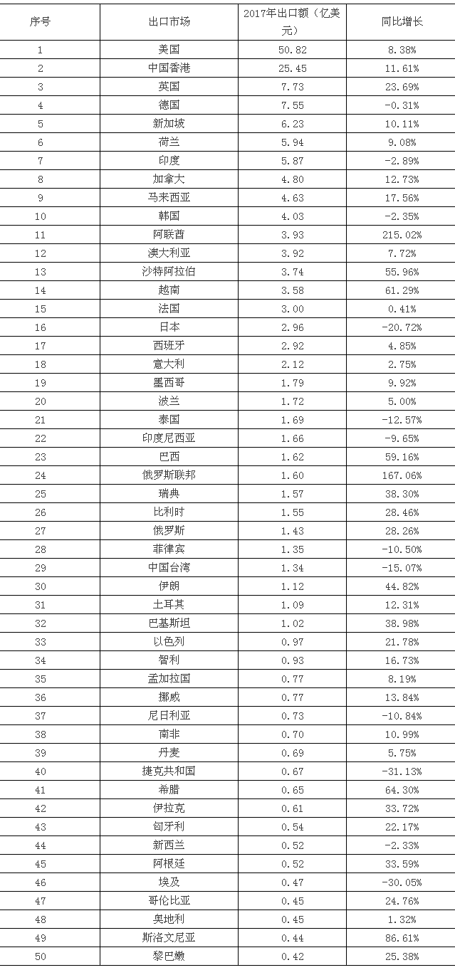 2017年度廣東LED出口市場排行榜 2.png