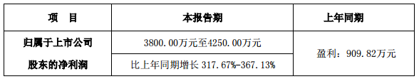 奥拓电子一季度业绩预增318%-367%.png