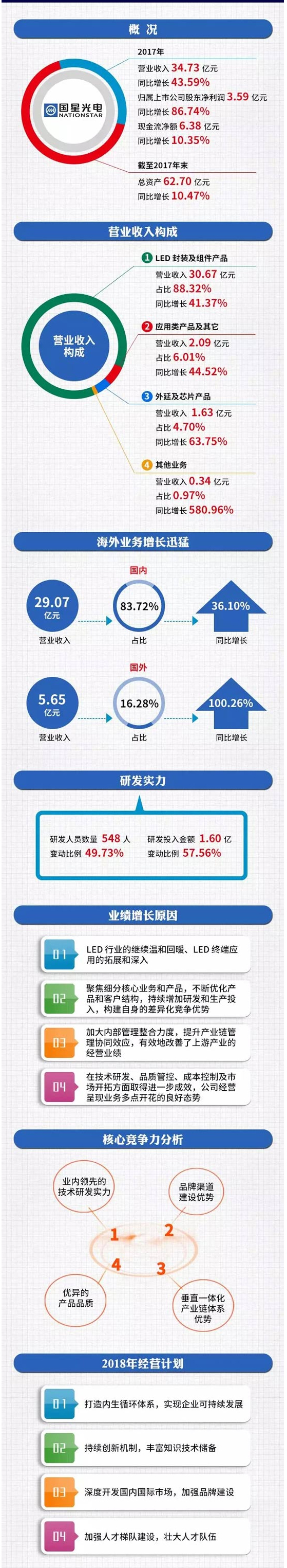 一图看懂国星光电2017年度年报