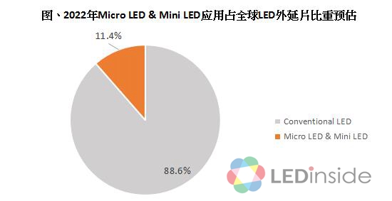 2022年Micro Mini LED应用将占整体LED外延片使用量11%.jpg