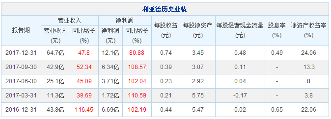 图解利亚德2017年年报 净利12.1亿元 1.png