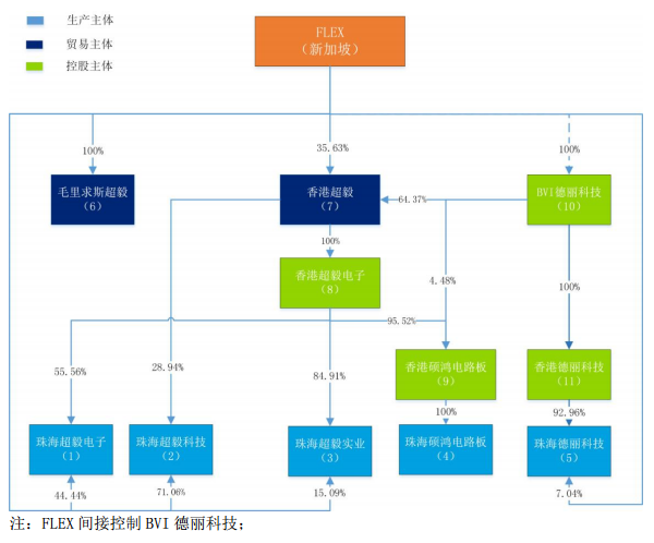 东山精密拟收购Flex Ltd.下属的PCB制造业务 3.png