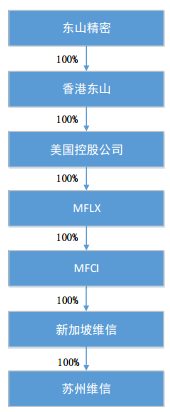 东山精密1000万美元增资苏州维信电子 1.png
