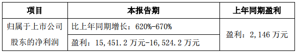 东山精密一季度业绩预增620%-670%.png