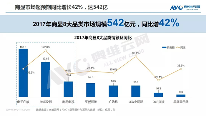 2018大陆商显市场规模将突破600亿元 1.webp.jpg