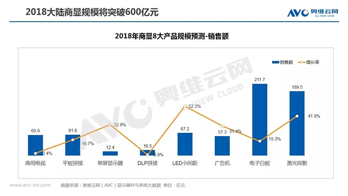 2018大陆商显市场规模将突破600亿元 2.webp.jpg