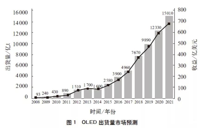 全球OLED显示面板产业现状及预测 3.jpg