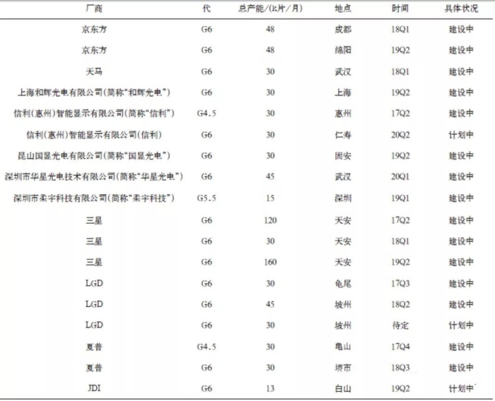 全球OLED显示面板产业现状及预测 4.jpg