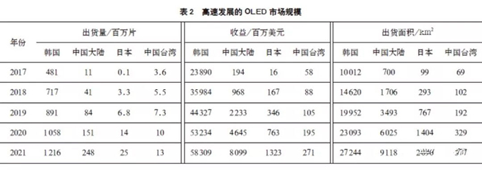 全球OLED显示面板产业现状及预测 5.jpg