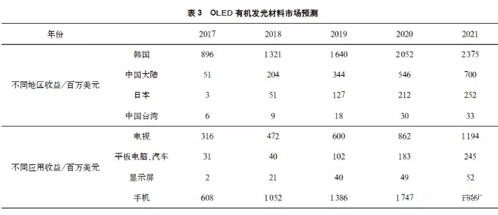 全球OLED显示面板产业现状及预测 6.jpg