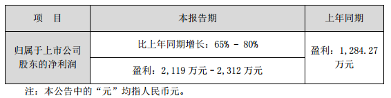 艾比森第*季度业绩预增65%-80%.png
