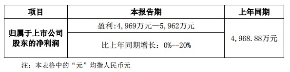 洲明科技预计一季度净利润4969.00万元至5962.00万元.png