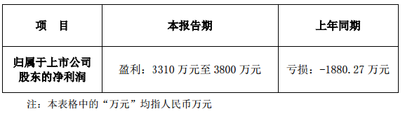 GQY视讯扭亏为盈 一季度预计盈利3310 万元- 3800 万元.png