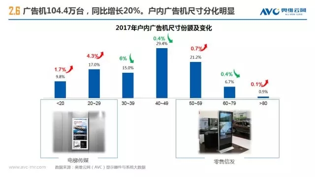 2017商显市场增幅42% 4.webp.jpg