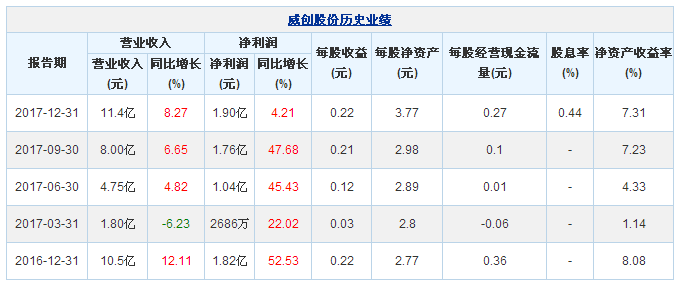 图解年报：威创股份2017年净利润1.90亿元 1.png