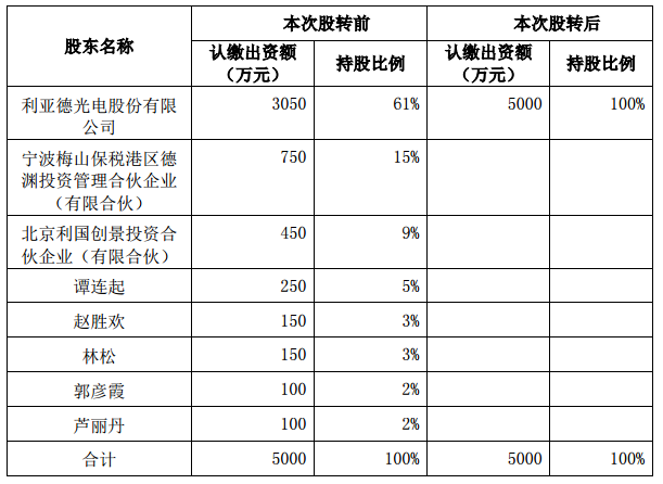 利亚德1950万受让利亚德光电集团系统集成有限公司39%的股份 1.png
