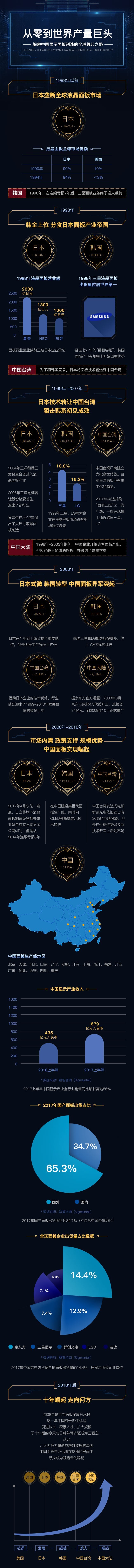 解密中国显示面板制造全球崛起之路 3.jpg 解密中国显示面板制造全球崛起之路 3.jpg