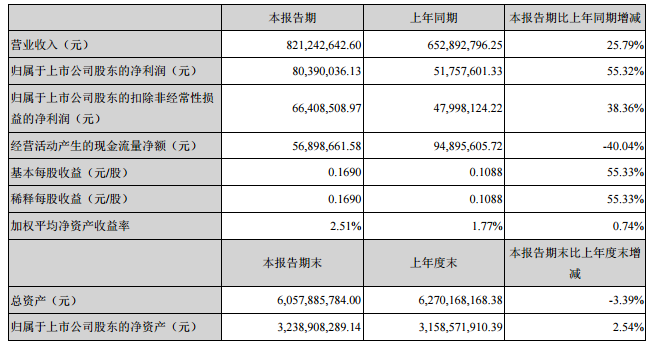 国星光电发布一季度业绩报及上半年业绩预告.png