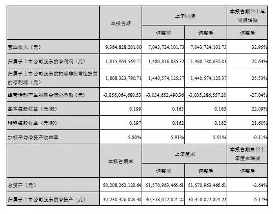 海康威视公布2018年第*季度财报 营收93.65亿 1.webp.jpg