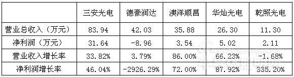 三安光电：LED芯片龙头地位稳固 加速布局化合物半导体领域 2.jpg