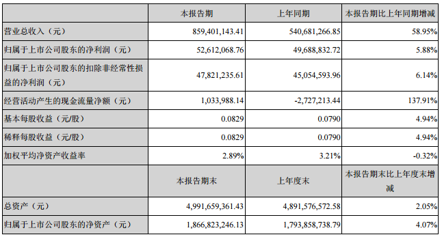 洲明科技2018年第*季度营收8.59亿元 同比增长58.95%.png