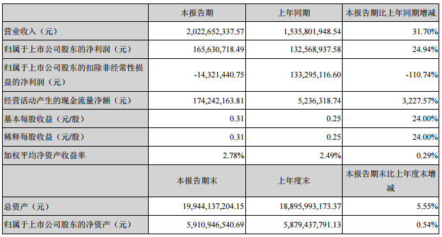 木林森2018年第*季度营收20.22亿元 同比增长31.70%.png