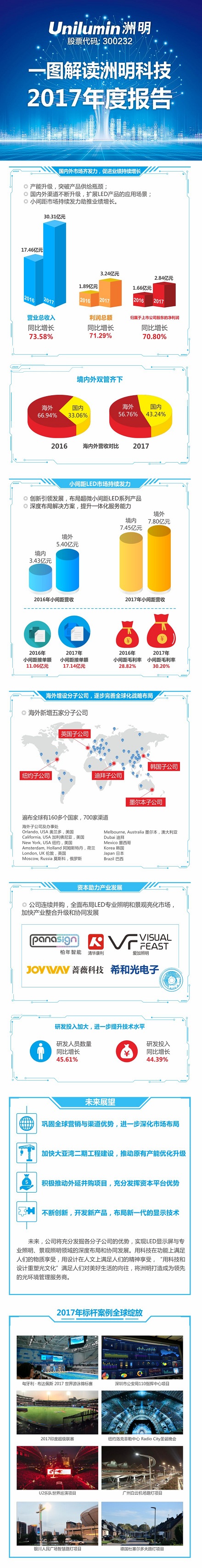 一图解读洲明科技2017年度报告.jpg 一图解读洲明科技2017年度报告.jpg
