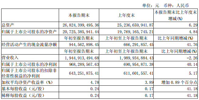 三安光电2018年第*季度净利9.68亿元 增长4成.png