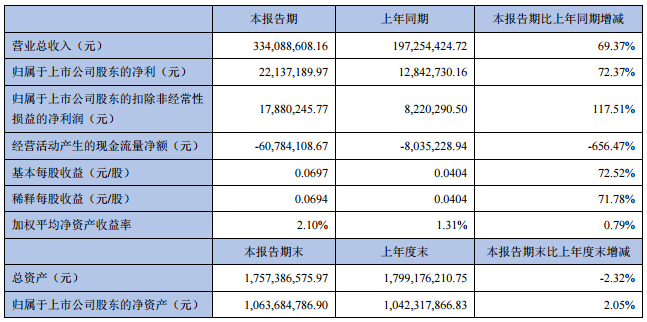 艾比森2018年第*季度营收3.34亿元 同比增长69.37%.png