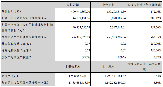 奥拓电子2018年第*季度营收4.10亿元 同比增加172.76%.png