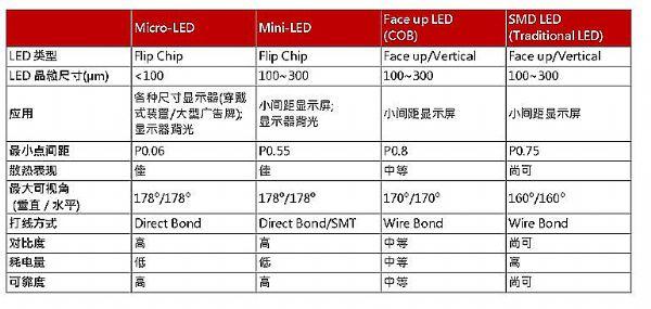 厂商加快布局，Mini Micro LED获进展但成本压力大 3.jpeg
