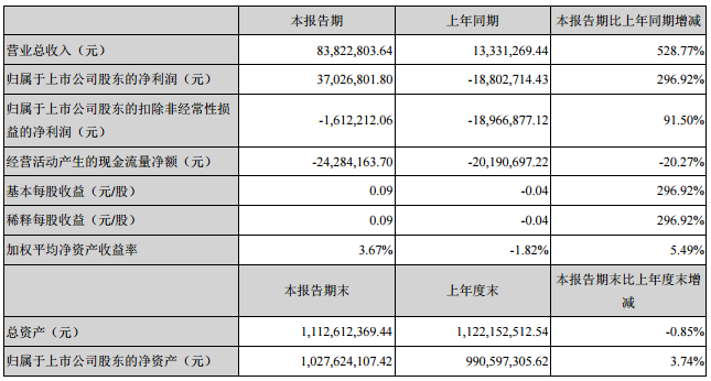 GQY视讯2018年第*季度营收8382万元 同比增长528.77%.png