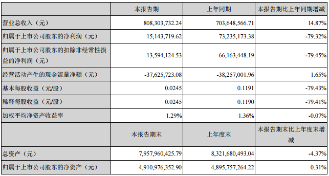 联建光电2018年第*季度营收8.08亿元 同比增加14.87%.png