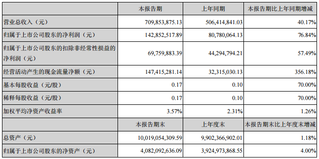 华灿光电2018年第*季度7.1亿元 同比增长40.17%.png