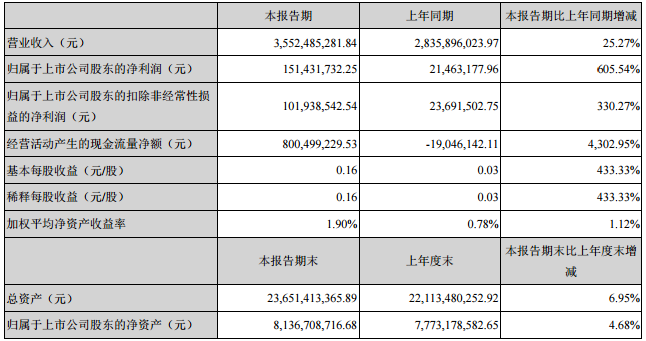 东山精密2018年第*季度营收35.52亿元 同比增加25.27%.png