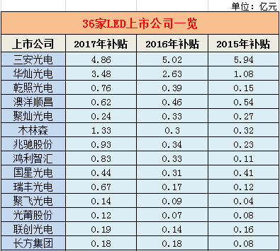 36家LED上市公司近三年补贴一览 1.png