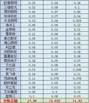 36家LED上市公司近三年补贴一览 2.png
