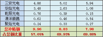 36家LED上市公司近三年补贴一览 3.png