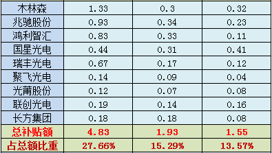 36家LED上市公司近三年补贴一览 4.png