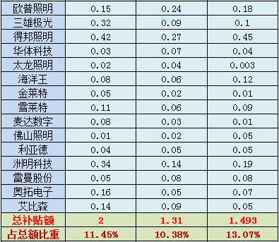 36家LED上市公司近三年补贴一览 5.png