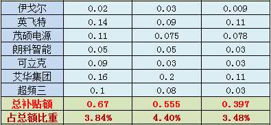 36家LED上市公司近三年补贴一览 6.png