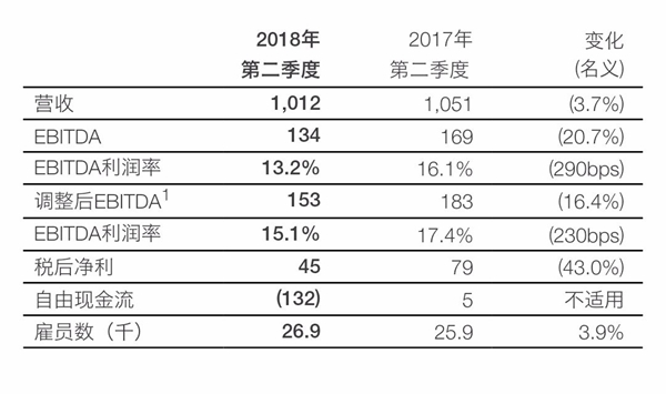 欧司朗2Q18营收超76亿，转型再出手收购两公司 1.jpg